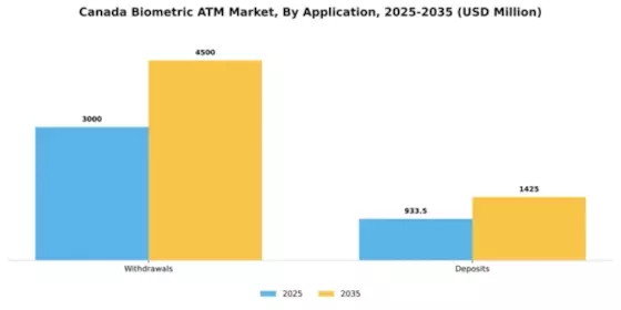 Canada Biometric ATM Market Segment Image 0