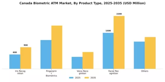 Canada Biometric ATM Market Segment Image 2