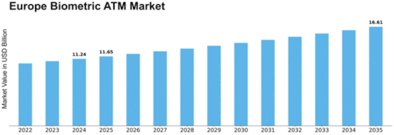 Europe Biometric ATM Market Size