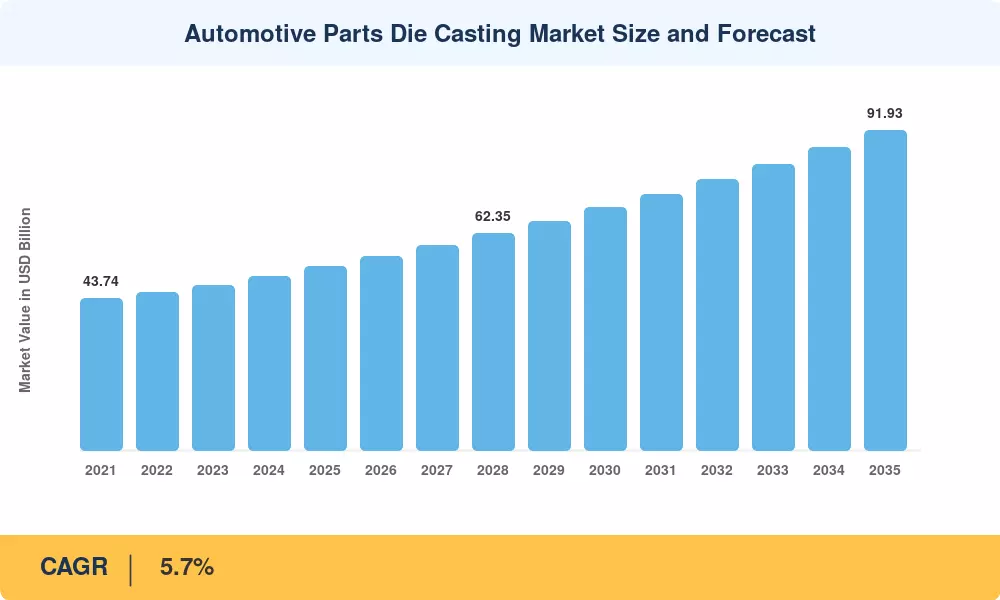 Automotive Parts Die Casting Market Size and Forecast