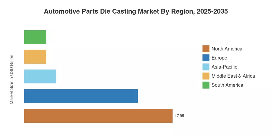 Automotive Parts Die Casting Market By Region, 2025-2035