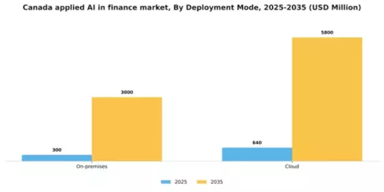 Canada Applied AI in Finance Market Segment Image 2