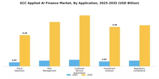 GCC Applied AI Finance Market Segment Image 0