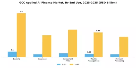 GCC Applied AI Finance Market Segment Image 3