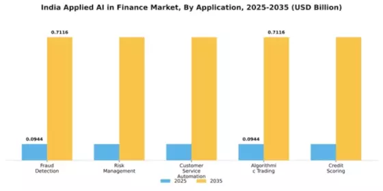 India Applied AI Finance Market Segment Image 0
