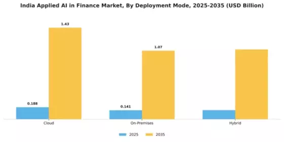 India Applied AI Finance Market Segment Image 2