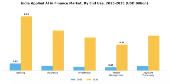 India Applied AI Finance Market Segment Image 3