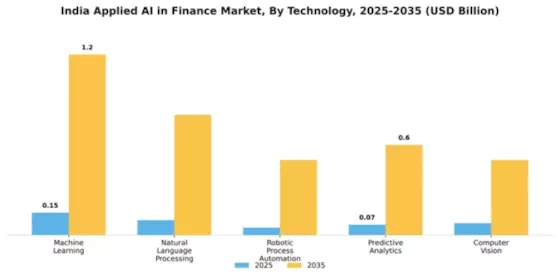 India Applied AI Finance Market Segment Image 4
