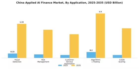 China Applied AI Finance Market Segment Image 0