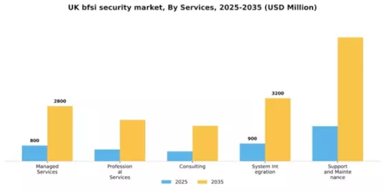 UK BFSI Security Market Segment Image 2