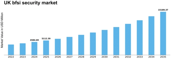 UK BFSI Security Market Size
