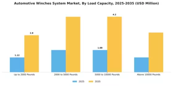 Automotive Winches System Market Segment Image 2
