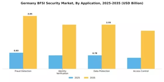 Germany BFSI Security Market Segment Image 0