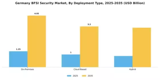 Germany BFSI Security Market Segment Image 1