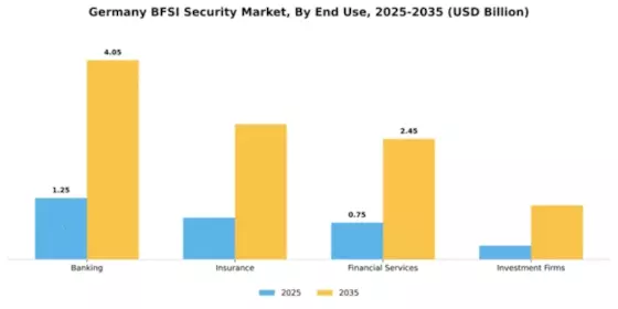 Germany BFSI Security Market Segment Image 2