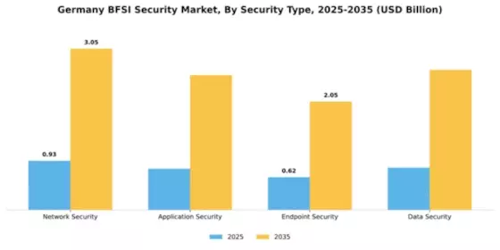 Germany BFSI Security Market Segment Image 3