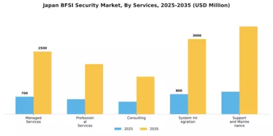 Japan BFSI Security Market Segment Image 2
