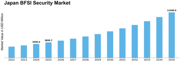 Japan BFSI Security Market Size