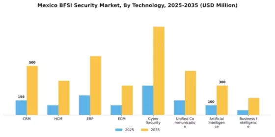 Mexico BFSI Security Market Segment Image 3