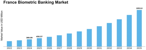 France Biometric Banking Market Size