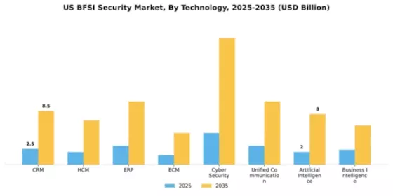 US BFSI Security Market Segment Image 3