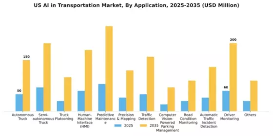 US AI in Transportation Market Segment Image 0