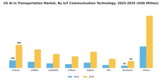 US AI in Transportation Market Segment Image 1