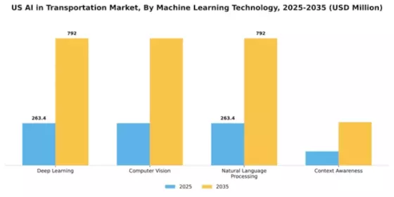 US AI in Transportation Market Segment Image 2