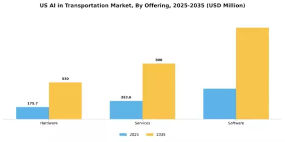 US AI in Transportation Market Segment Image 3
