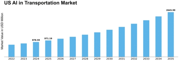 US AI in Transportation Market Size