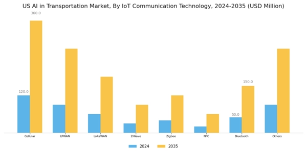 US AI in Transportation Market Segment Image 1