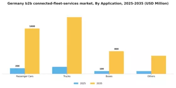 Germany B2B Connected Fleet Services Market Segment Image 0