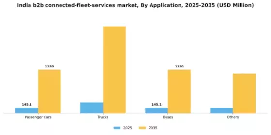India B2B Connected Fleet Services Market Segment Image 0