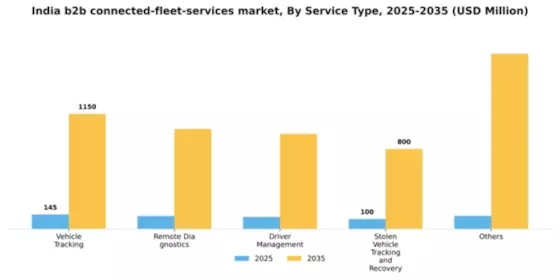 India B2B Connected Fleet Services Market Segment Image 2