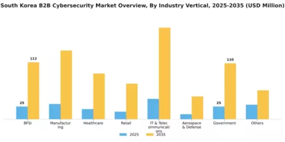 South Korea B2B Cybersecurity Market Segment Image 1