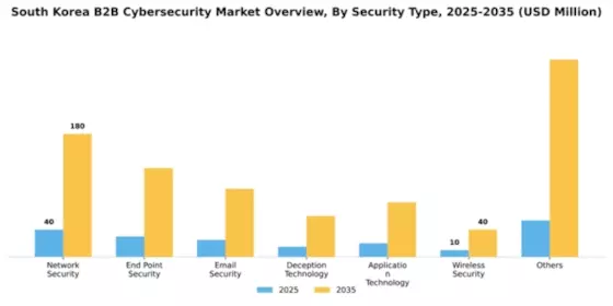 South Korea B2B Cybersecurity Market Segment Image 4
