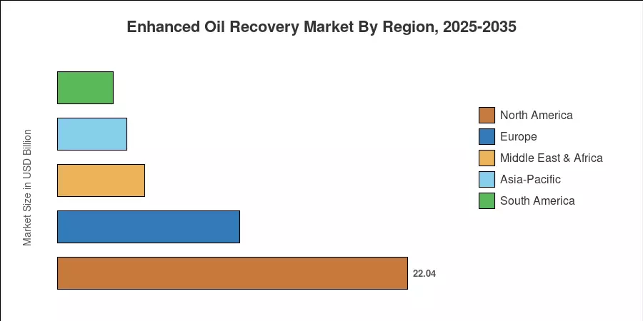 Enhanced Oil Recovery Market By Region, 2025-2035