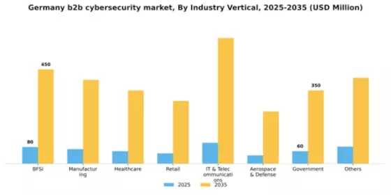 Germany B2B Cybersecurity Market Segment Image 1
