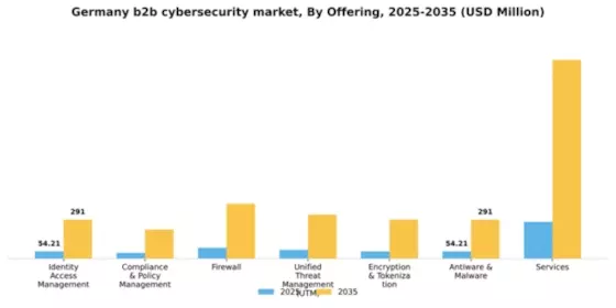 Germany B2B Cybersecurity Market Segment Image 2