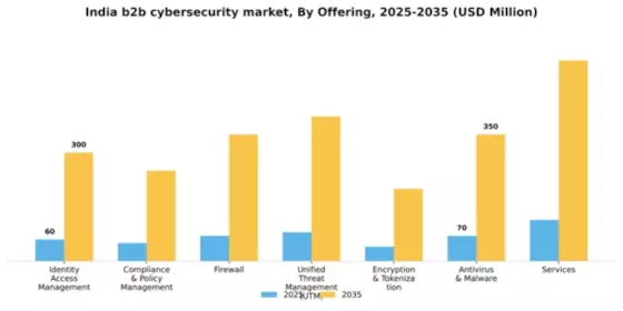 India B2B Cybersecurity Market Segment Image 2
