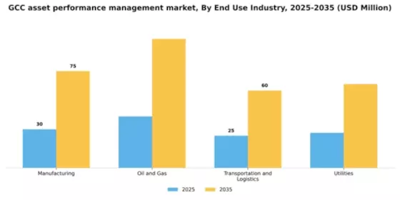 GCC Asset Performance Management Market Segment Image 3