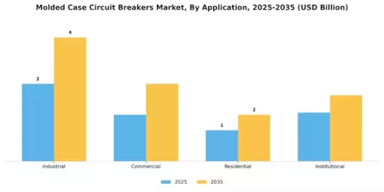 Molded Case Circuit Breakers Market Segment Image 0