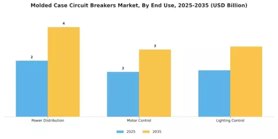 Molded Case Circuit Breakers Market Segment Image 2