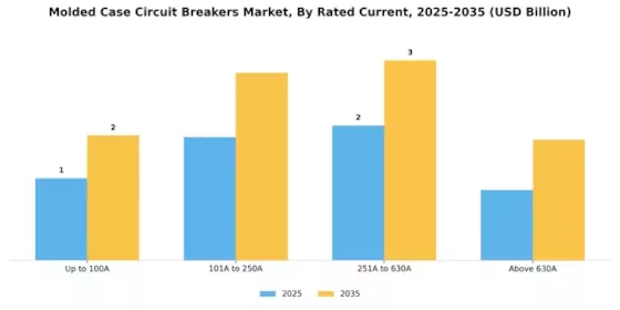 Molded Case Circuit Breakers Market Segment Image 3