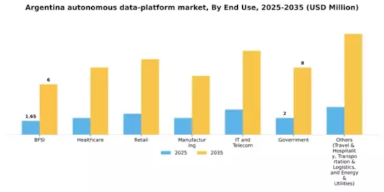 Argentina Autonomous Data Platform Market Segment Image 2