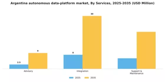 Argentina Autonomous Data Platform Market Segment Image 4