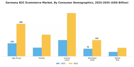 Germany B2C E commerce Market Segment Image 0