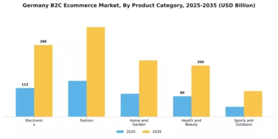 Germany B2C E commerce Market Segment Image 1
