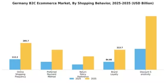 Germany B2C E commerce Market Segment Image 3