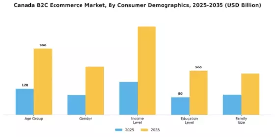 Canada B2C E commerce Market Segment Image 0